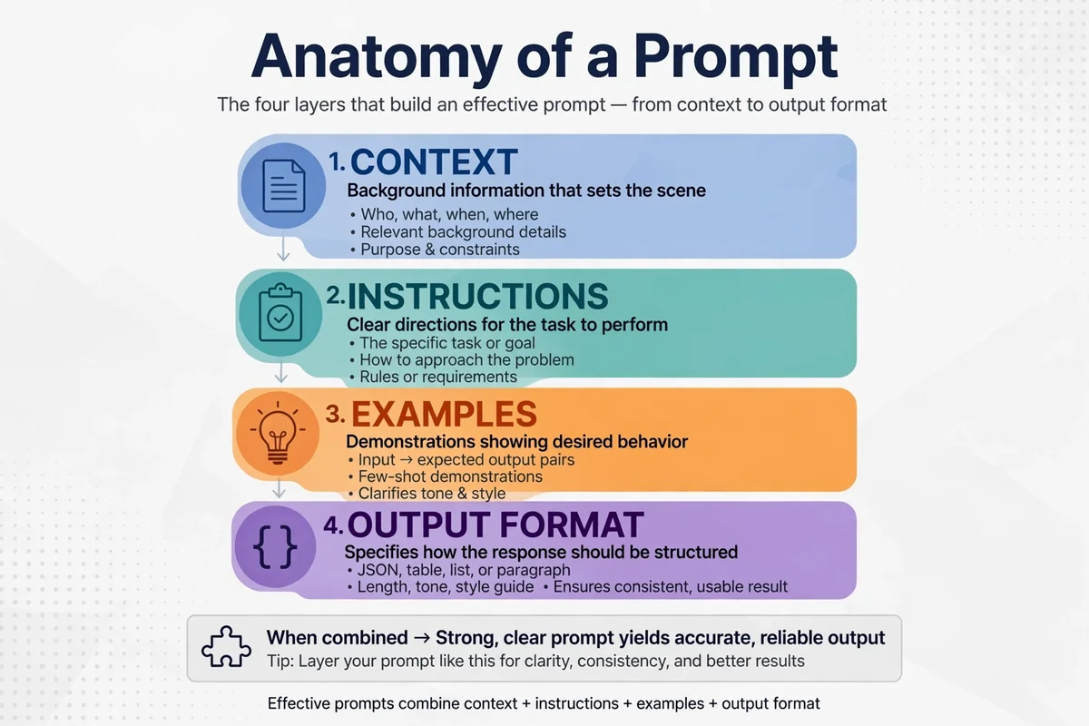 Anatomy of an effective AI prompt 2026 showing context instructions and examples layers