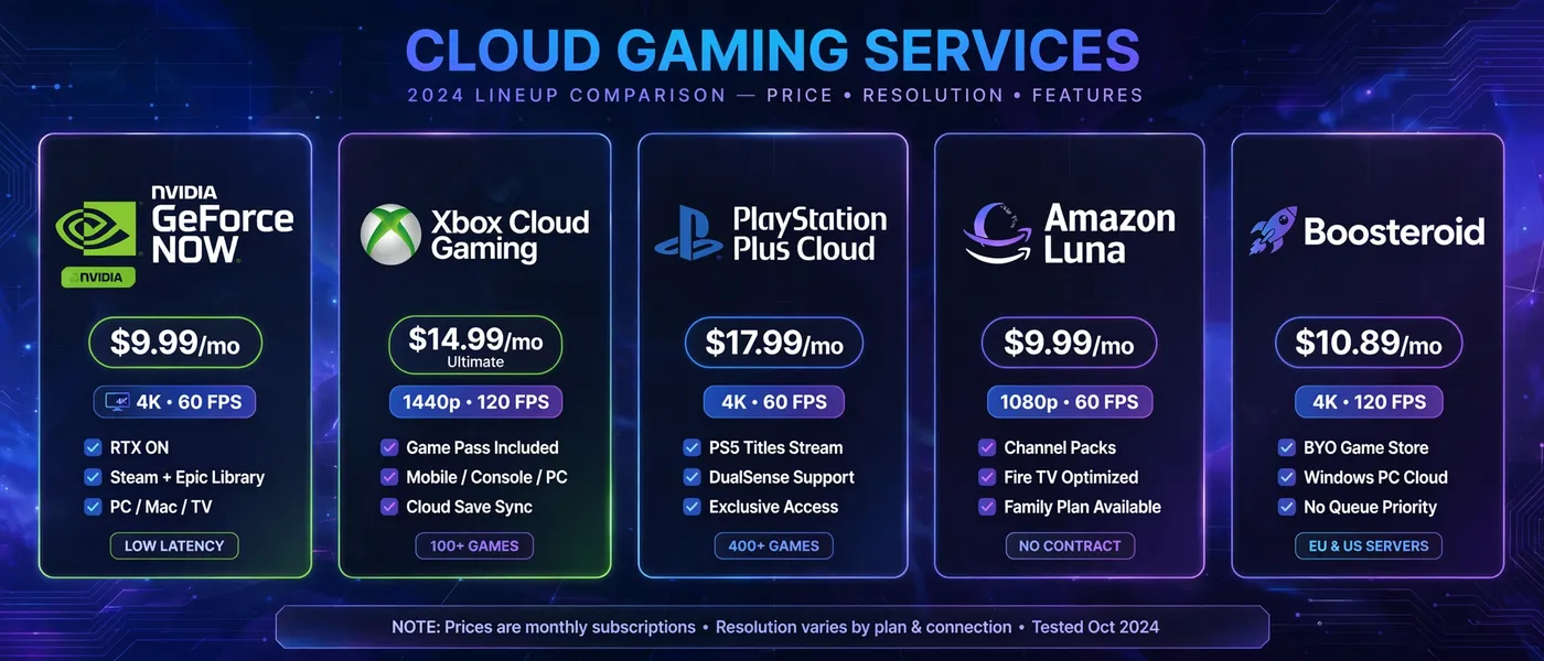 Cloud gaming services 2026 comparison chart of top five platforms