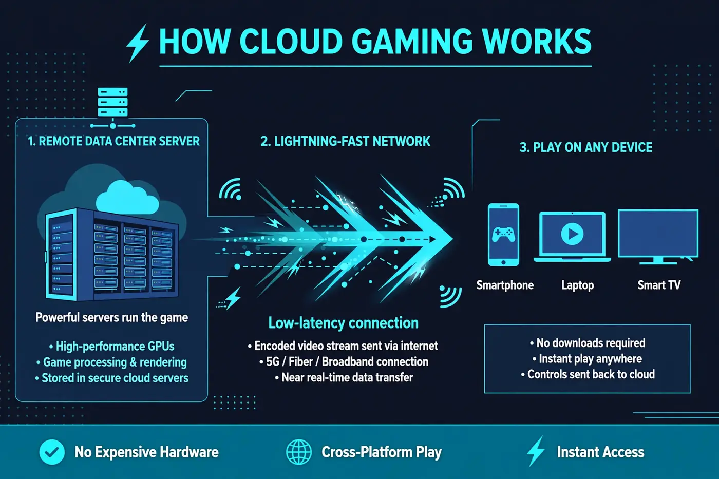 How cloud gaming works diagram 2026 showing remote servers streaming to devices